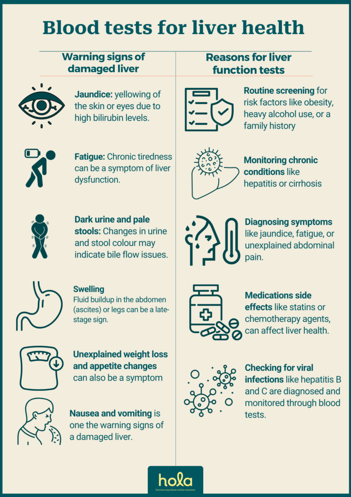 Blood tests for liver health